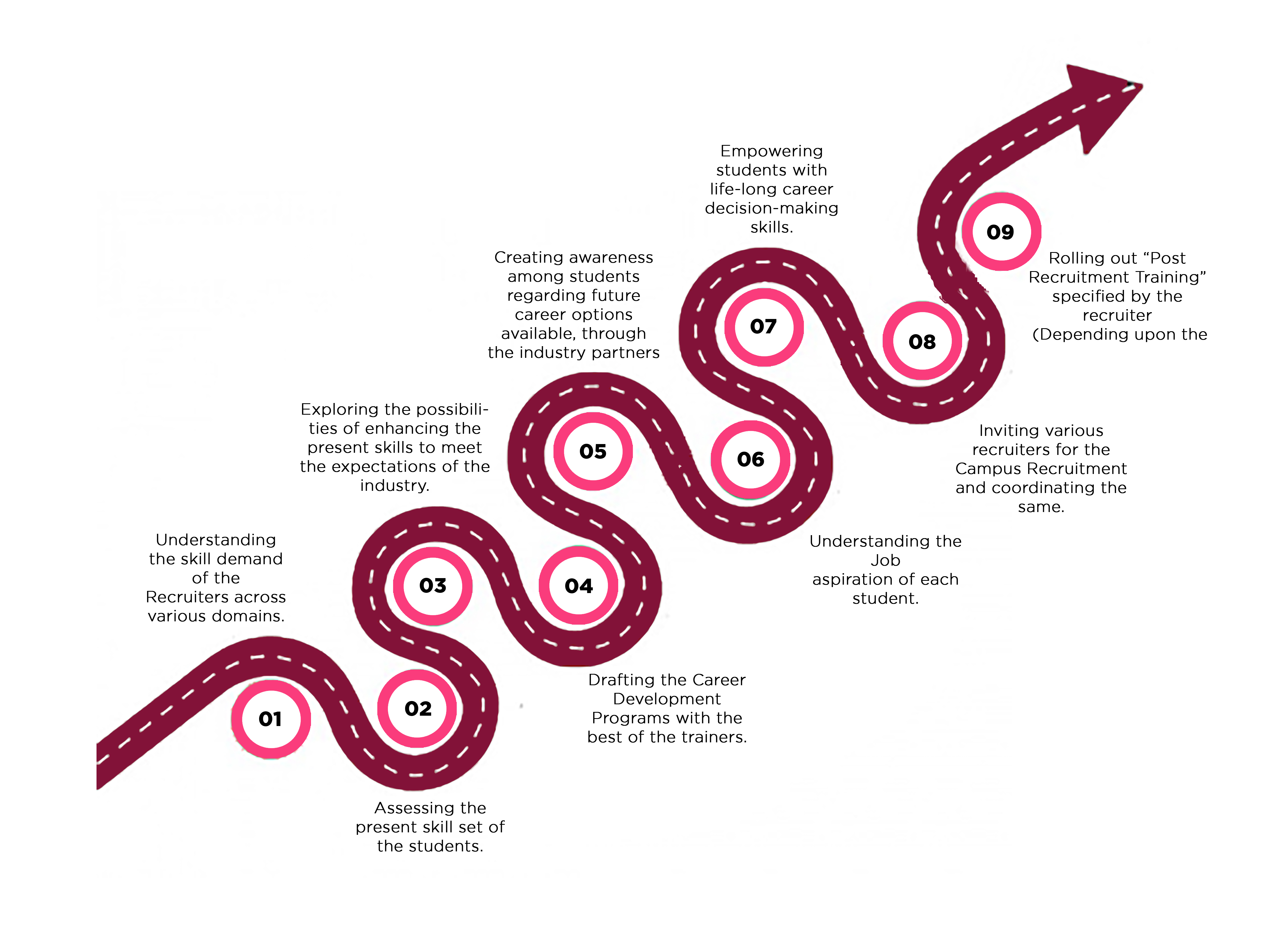 Sathyabama Placemnet Roadmap